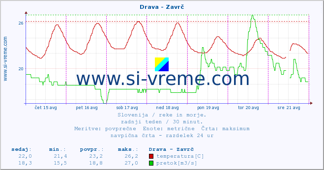 POVPREČJE :: Drava - Zavrč :: temperatura | pretok | višina :: zadnji teden / 30 minut.