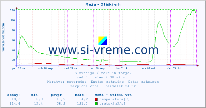 POVPREČJE :: Meža - Otiški vrh :: temperatura | pretok | višina :: zadnji teden / 30 minut.