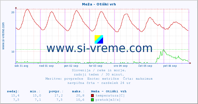 POVPREČJE :: Meža - Otiški vrh :: temperatura | pretok | višina :: zadnji teden / 30 minut.