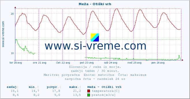 POVPREČJE :: Meža - Otiški vrh :: temperatura | pretok | višina :: zadnji teden / 30 minut.