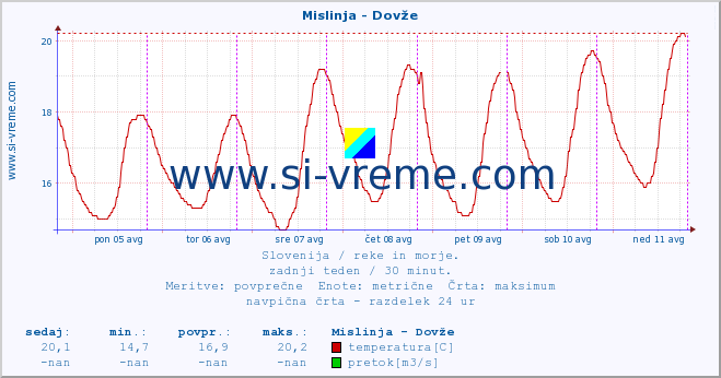 POVPREČJE :: Mislinja - Dovže :: temperatura | pretok | višina :: zadnji teden / 30 minut.