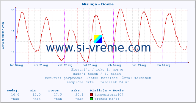 POVPREČJE :: Mislinja - Dovže :: temperatura | pretok | višina :: zadnji teden / 30 minut.