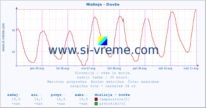 POVPREČJE :: Mislinja - Dovže :: temperatura | pretok | višina :: zadnji teden / 30 minut.