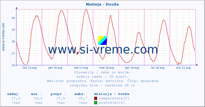 POVPREČJE :: Mislinja - Dovže :: temperatura | pretok | višina :: zadnji teden / 30 minut.