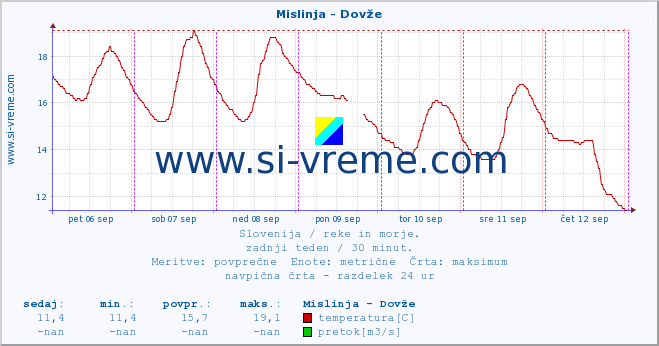 POVPREČJE :: Mislinja - Dovže :: temperatura | pretok | višina :: zadnji teden / 30 minut.