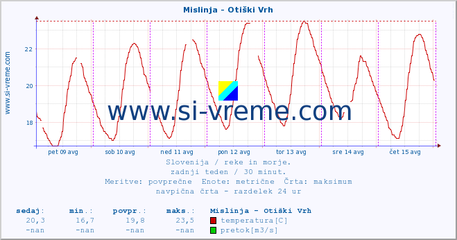 POVPREČJE :: Mislinja - Otiški Vrh :: temperatura | pretok | višina :: zadnji teden / 30 minut.