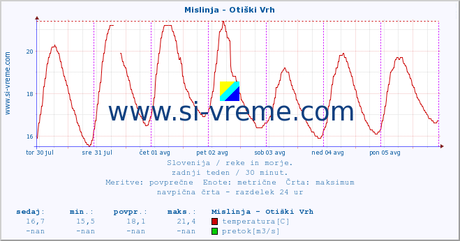 POVPREČJE :: Mislinja - Otiški Vrh :: temperatura | pretok | višina :: zadnji teden / 30 minut.