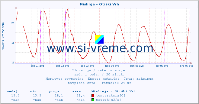 POVPREČJE :: Mislinja - Otiški Vrh :: temperatura | pretok | višina :: zadnji teden / 30 minut.