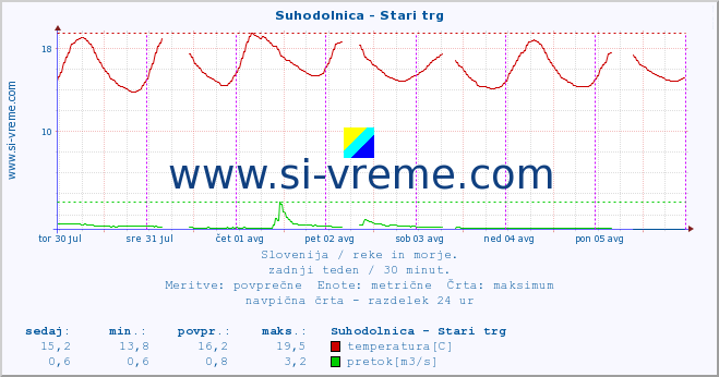 POVPREČJE :: Suhodolnica - Stari trg :: temperatura | pretok | višina :: zadnji teden / 30 minut.