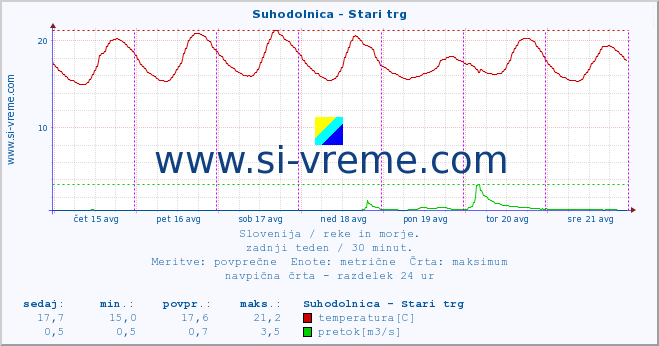 POVPREČJE :: Suhodolnica - Stari trg :: temperatura | pretok | višina :: zadnji teden / 30 minut.