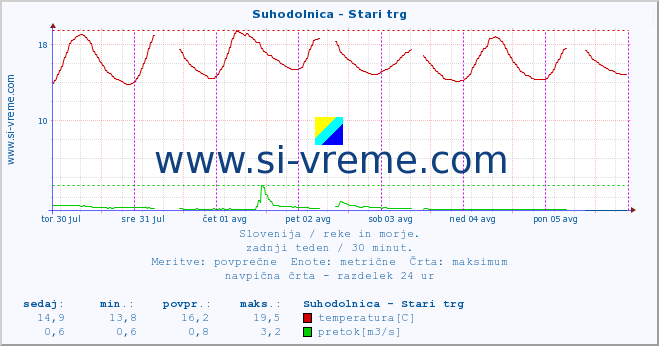 POVPREČJE :: Suhodolnica - Stari trg :: temperatura | pretok | višina :: zadnji teden / 30 minut.