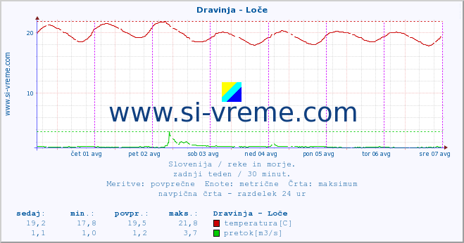 POVPREČJE :: Dravinja - Loče :: temperatura | pretok | višina :: zadnji teden / 30 minut.