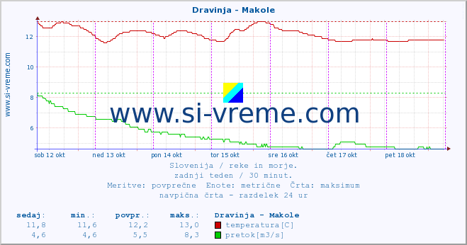 POVPREČJE :: Dravinja - Makole :: temperatura | pretok | višina :: zadnji teden / 30 minut.