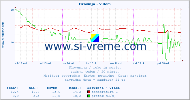 POVPREČJE :: Dravinja - Videm :: temperatura | pretok | višina :: zadnji teden / 30 minut.