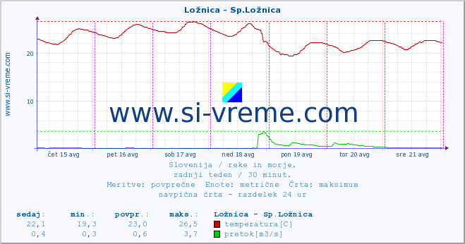 POVPREČJE :: Ložnica - Sp.Ložnica :: temperatura | pretok | višina :: zadnji teden / 30 minut.