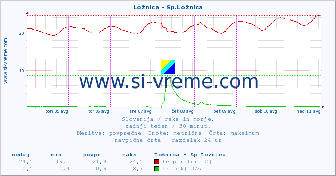 POVPREČJE :: Ložnica - Sp.Ložnica :: temperatura | pretok | višina :: zadnji teden / 30 minut.