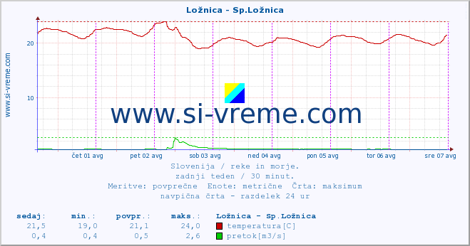 POVPREČJE :: Ložnica - Sp.Ložnica :: temperatura | pretok | višina :: zadnji teden / 30 minut.