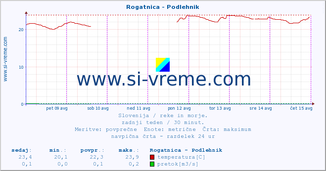 POVPREČJE :: Rogatnica - Podlehnik :: temperatura | pretok | višina :: zadnji teden / 30 minut.