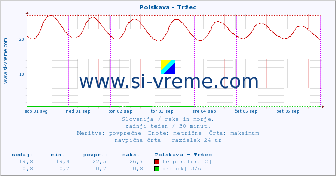 POVPREČJE :: Polskava - Tržec :: temperatura | pretok | višina :: zadnji teden / 30 minut.