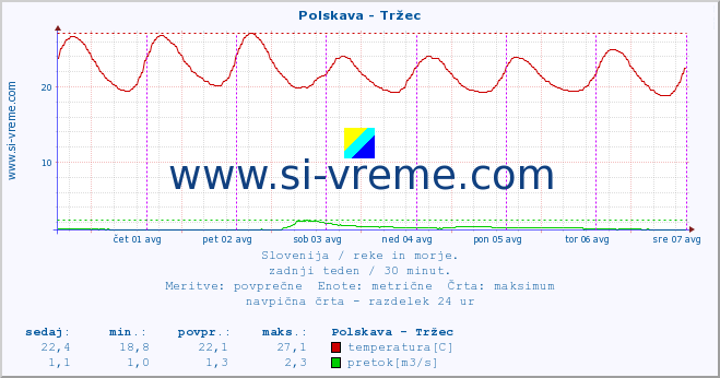 POVPREČJE :: Polskava - Tržec :: temperatura | pretok | višina :: zadnji teden / 30 minut.