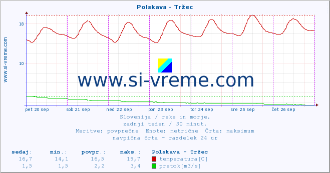 POVPREČJE :: Polskava - Tržec :: temperatura | pretok | višina :: zadnji teden / 30 minut.