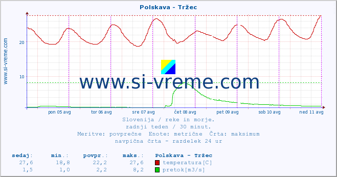 POVPREČJE :: Polskava - Tržec :: temperatura | pretok | višina :: zadnji teden / 30 minut.