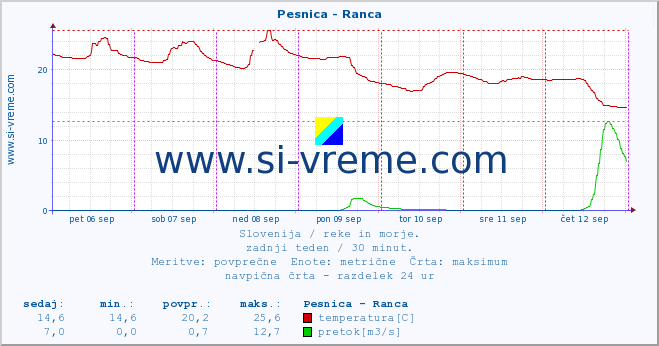 POVPREČJE :: Pesnica - Ranca :: temperatura | pretok | višina :: zadnji teden / 30 minut.