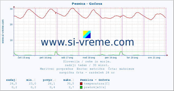 POVPREČJE :: Pesnica - Gočova :: temperatura | pretok | višina :: zadnji teden / 30 minut.