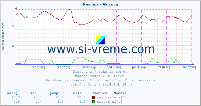 POVPREČJE :: Pesnica - Gočova :: temperatura | pretok | višina :: zadnji teden / 30 minut.