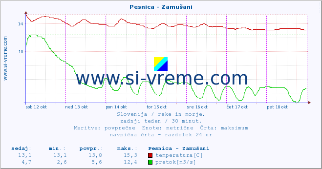 POVPREČJE :: Pesnica - Zamušani :: temperatura | pretok | višina :: zadnji teden / 30 minut.