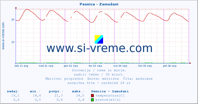 POVPREČJE :: Pesnica - Zamušani :: temperatura | pretok | višina :: zadnji teden / 30 minut.