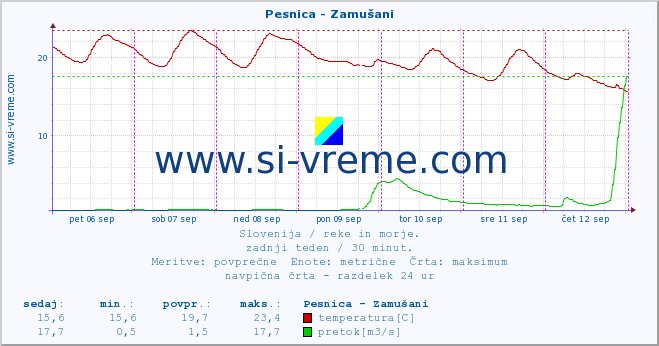 POVPREČJE :: Pesnica - Zamušani :: temperatura | pretok | višina :: zadnji teden / 30 minut.