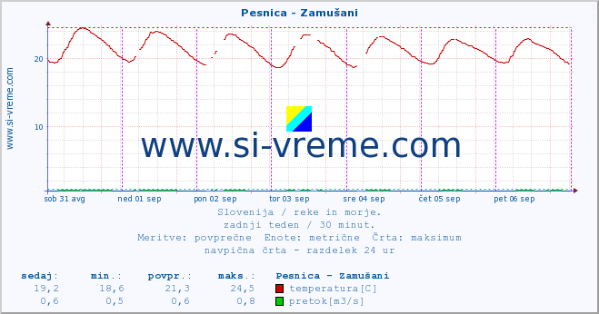 POVPREČJE :: Pesnica - Zamušani :: temperatura | pretok | višina :: zadnji teden / 30 minut.