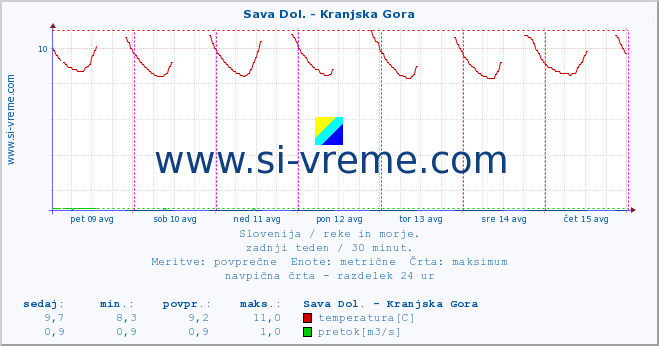 POVPREČJE :: Sava Dol. - Kranjska Gora :: temperatura | pretok | višina :: zadnji teden / 30 minut.