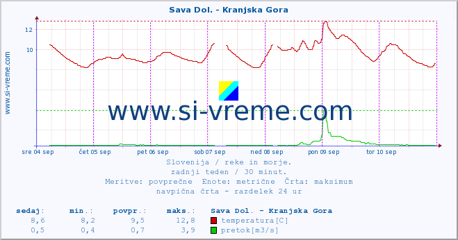 POVPREČJE :: Sava Dol. - Kranjska Gora :: temperatura | pretok | višina :: zadnji teden / 30 minut.