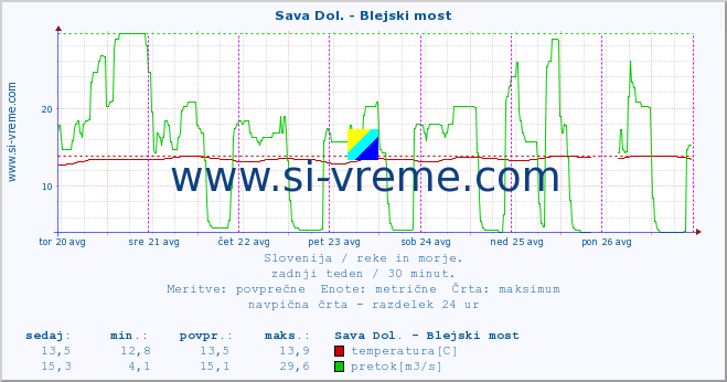 POVPREČJE :: Sava Dol. - Blejski most :: temperatura | pretok | višina :: zadnji teden / 30 minut.