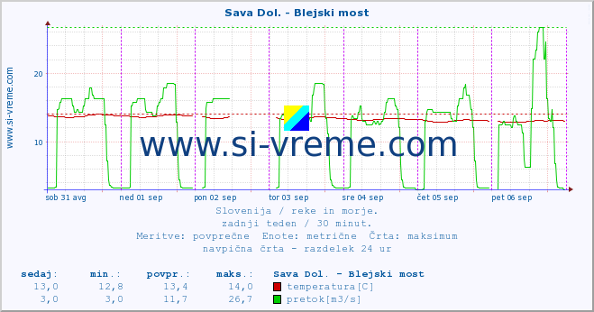 POVPREČJE :: Sava Dol. - Blejski most :: temperatura | pretok | višina :: zadnji teden / 30 minut.