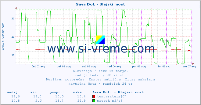 POVPREČJE :: Sava Dol. - Blejski most :: temperatura | pretok | višina :: zadnji teden / 30 minut.