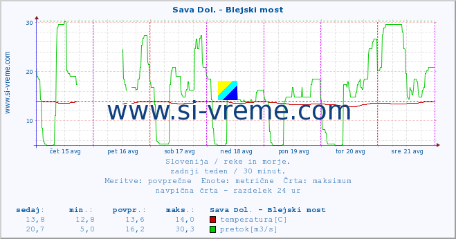 POVPREČJE :: Sava Dol. - Blejski most :: temperatura | pretok | višina :: zadnji teden / 30 minut.