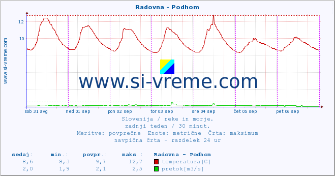 POVPREČJE :: Radovna - Podhom :: temperatura | pretok | višina :: zadnji teden / 30 minut.