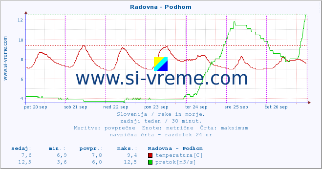 POVPREČJE :: Radovna - Podhom :: temperatura | pretok | višina :: zadnji teden / 30 minut.