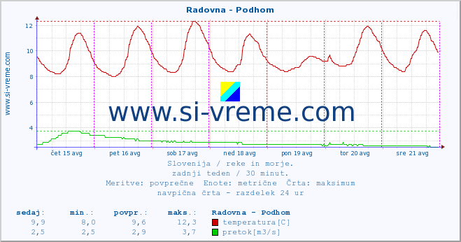 POVPREČJE :: Radovna - Podhom :: temperatura | pretok | višina :: zadnji teden / 30 minut.