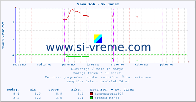 POVPREČJE :: Sava Boh. - Sv. Janez :: temperatura | pretok | višina :: zadnji teden / 30 minut.