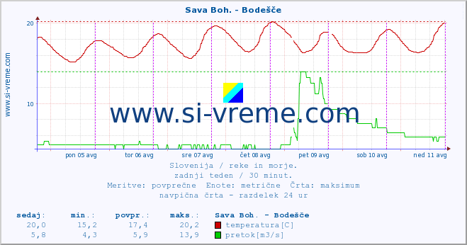 POVPREČJE :: Sava Boh. - Bodešče :: temperatura | pretok | višina :: zadnji teden / 30 minut.