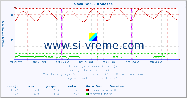 POVPREČJE :: Sava Boh. - Bodešče :: temperatura | pretok | višina :: zadnji teden / 30 minut.