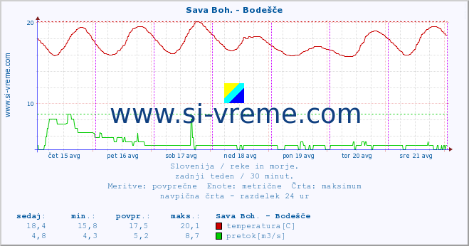 POVPREČJE :: Sava Boh. - Bodešče :: temperatura | pretok | višina :: zadnji teden / 30 minut.