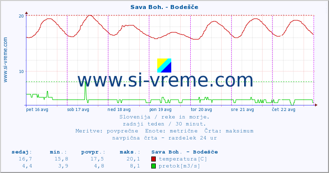 POVPREČJE :: Sava Boh. - Bodešče :: temperatura | pretok | višina :: zadnji teden / 30 minut.