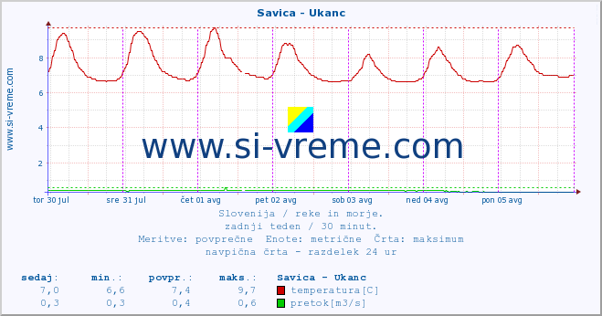 POVPREČJE :: Savica - Ukanc :: temperatura | pretok | višina :: zadnji teden / 30 minut.