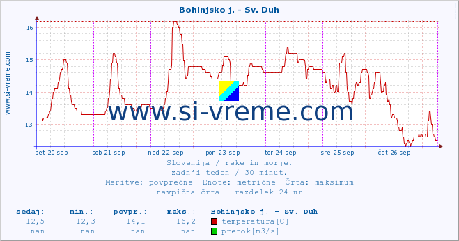 POVPREČJE :: Bohinjsko j. - Sv. Duh :: temperatura | pretok | višina :: zadnji teden / 30 minut.