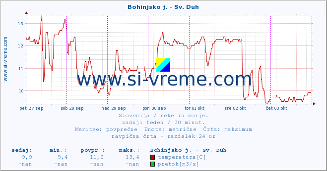 POVPREČJE :: Bohinjsko j. - Sv. Duh :: temperatura | pretok | višina :: zadnji teden / 30 minut.